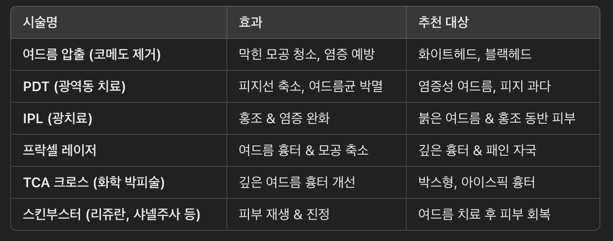피부과 시술 (여드름 압출 & 레이저 치료)