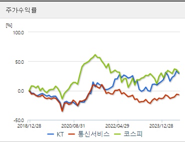 케이티 주가수익률