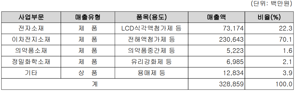 천보 - 주요 사업 부문 및 제품 현황(2022년)