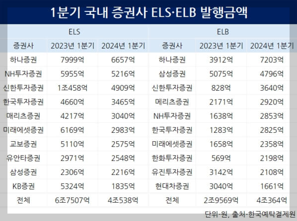 홍콩 ELS 사태 교훈과 안전하게 ELS 목돈 재테크 방법