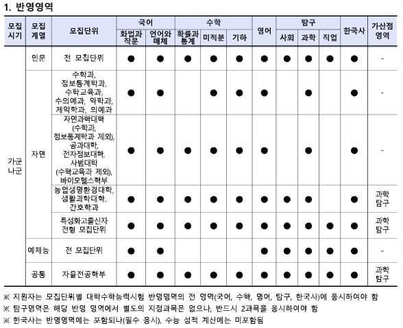 충북대 정시 반영영역 표 이미지