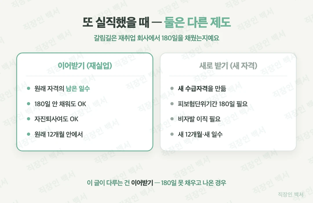 실업급여 새 수급자격 이어받기 차이 180일