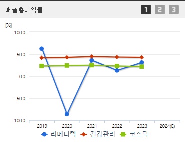 라메디텍 매출총이익률 (0903)