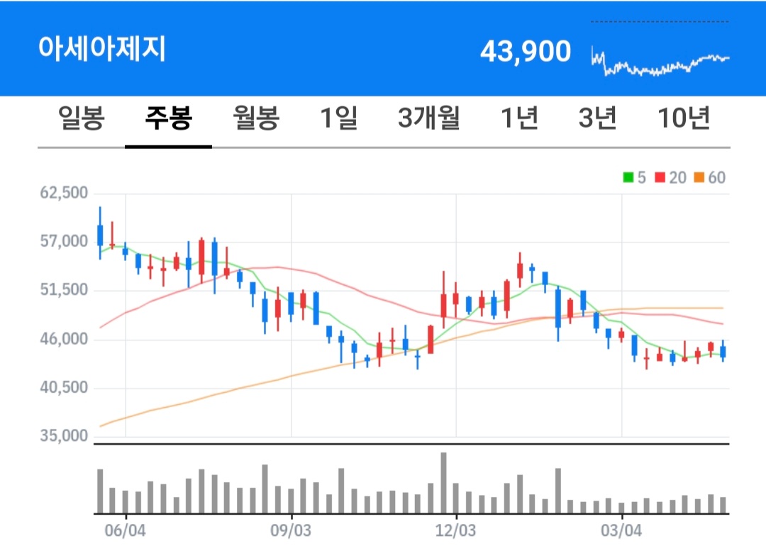 아세아제지 주식 차트