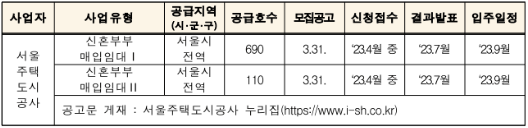 신혼부부 청년 매입임대주택 입주자 모집