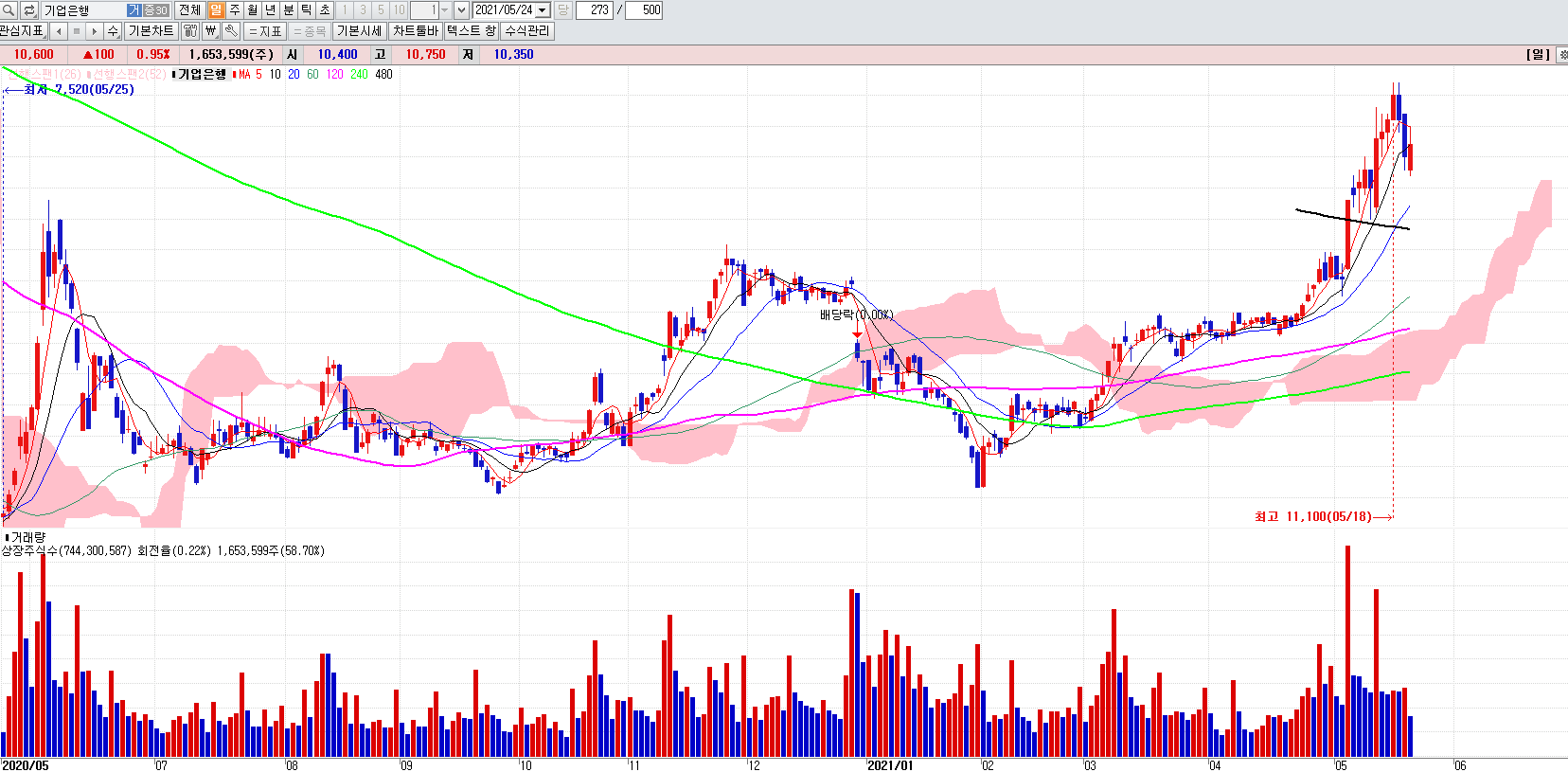 은행관련주기업은행일봉차트