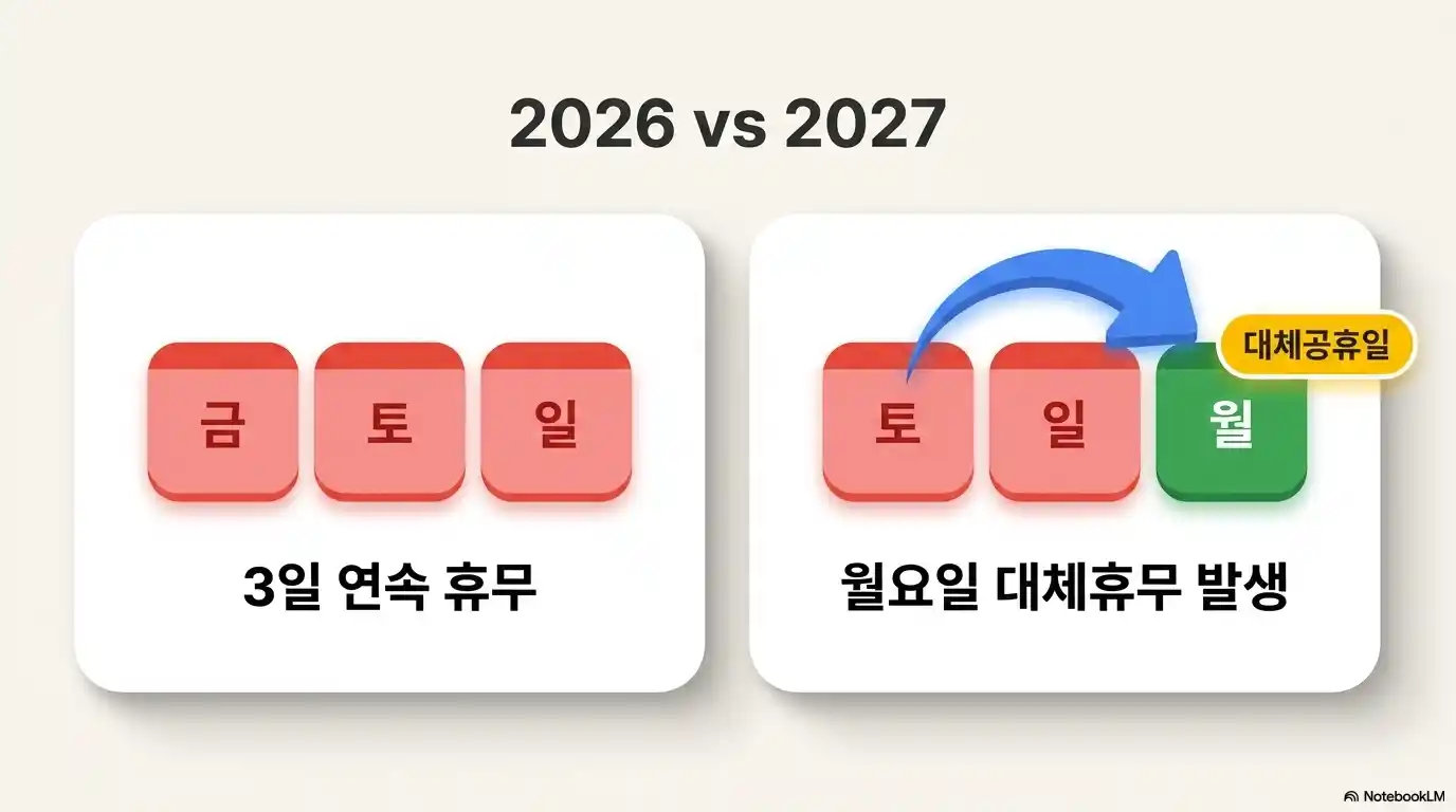 2026년과 2027년 제헌절 휴무 및 대체공휴일 발생 여부 비교