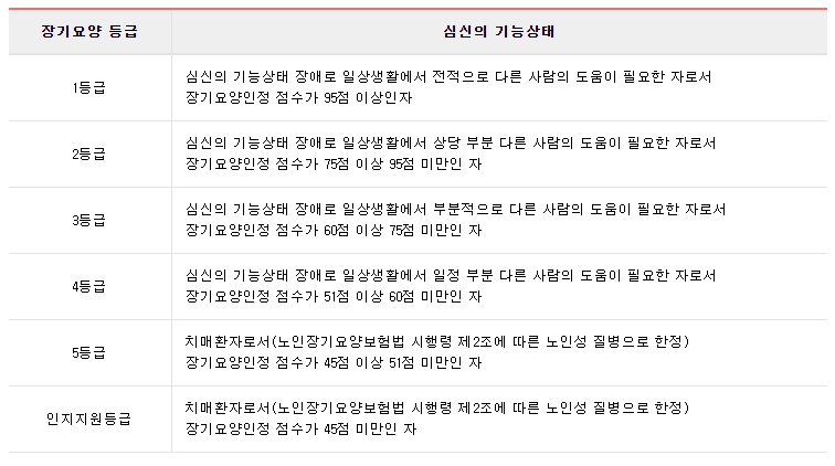 장기요양 등급