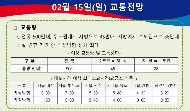 설연휴 고속도로 귀성길&middot;귀경길 정체 예상시간