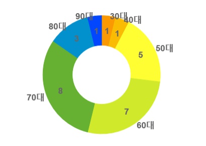한국 코로나 사망자 명단