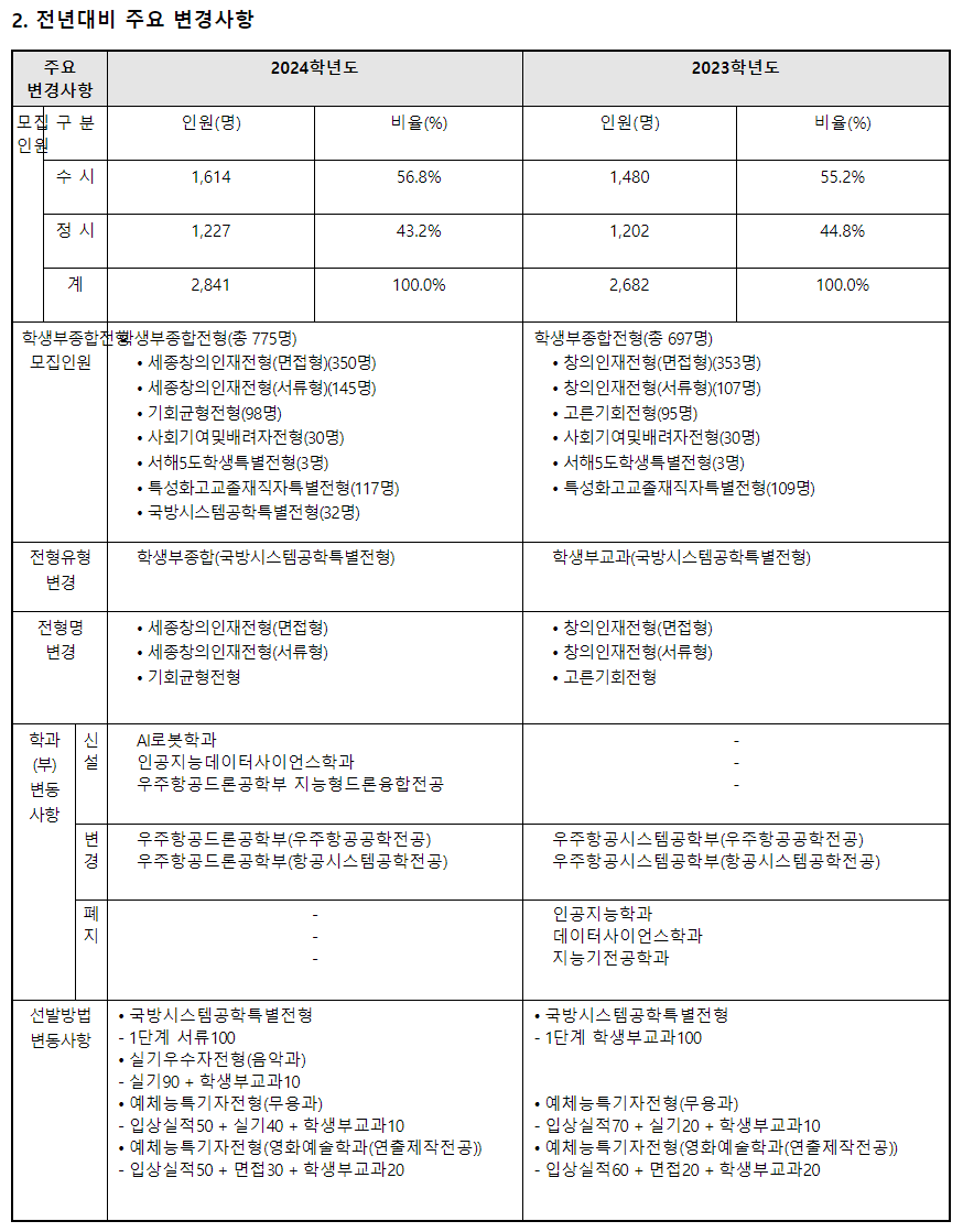 2024학년도 세종대학교 수시전형 전년 대비 주요 변경사항