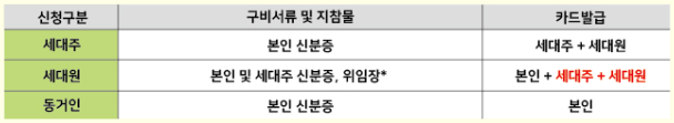 구비서류