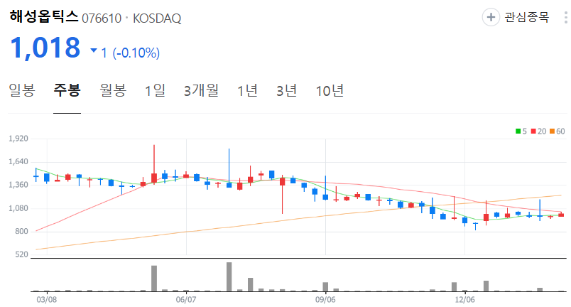 해성옵틱스-주가-주봉