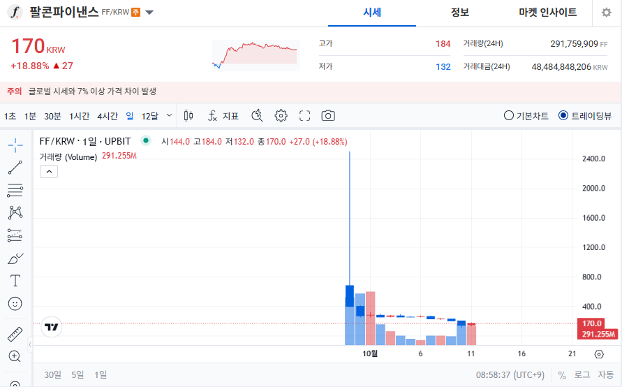 팔콘파이낸스코인 시세 및 전망 ❘ 업비트 거래소 정보