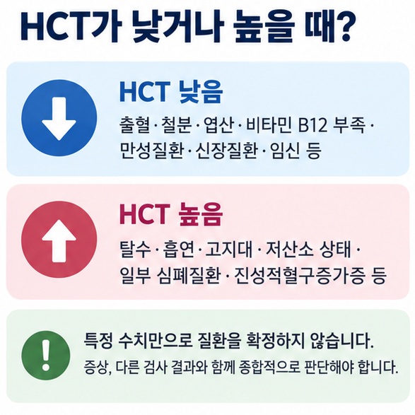 HCT가 낮을 때와 높을 때의 빈혈 출혈 영양부족 탈수 흡연 고지대 등 원인을 정리한 이미지