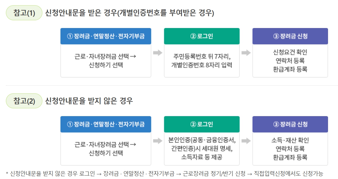 근로장려금 신청방법 안내 이미지