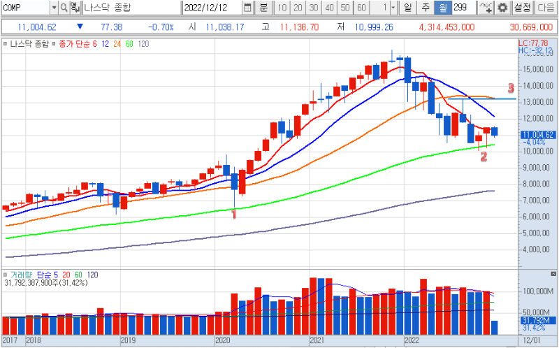 나스닥 지수 월봉 차트