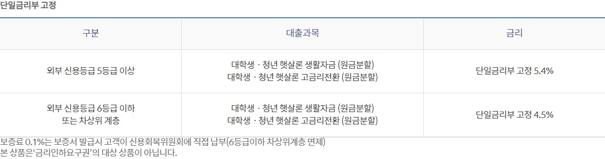 신한 대학생. 청년 햇살론