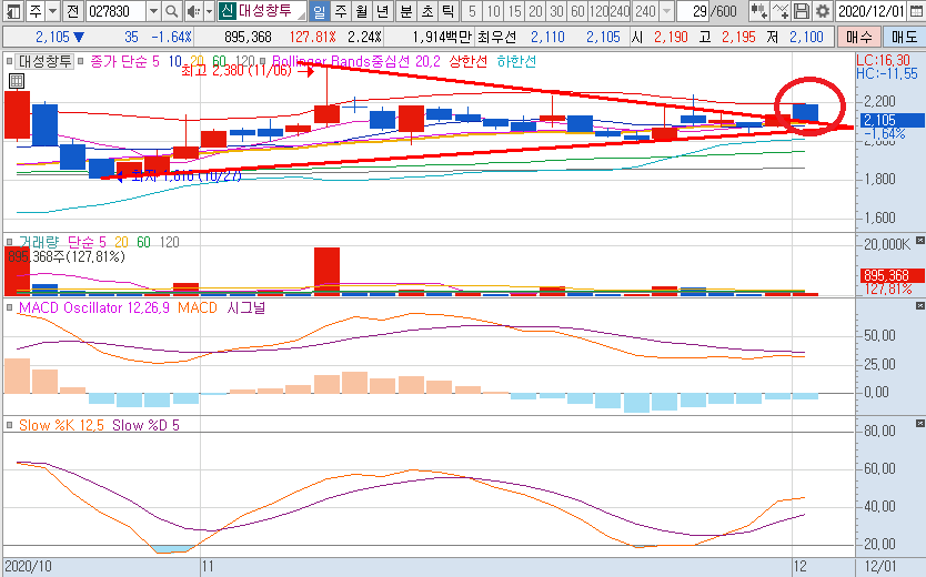 12/1일 대성창투 일봉차트
