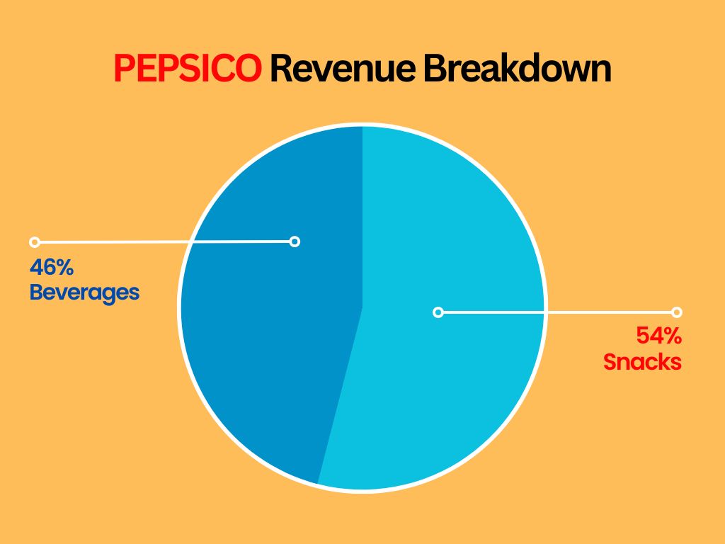 펩시코-수익원-분석-원형차트