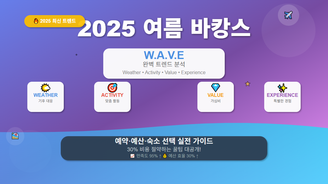 "2025년 여름 바캉스 트렌드 W.A.V.E(Weather, Activity, Value, Experience) 프레임워크를 활용한 예약, 예산, 숙소 선택 실전 팁 가이드 이미지"