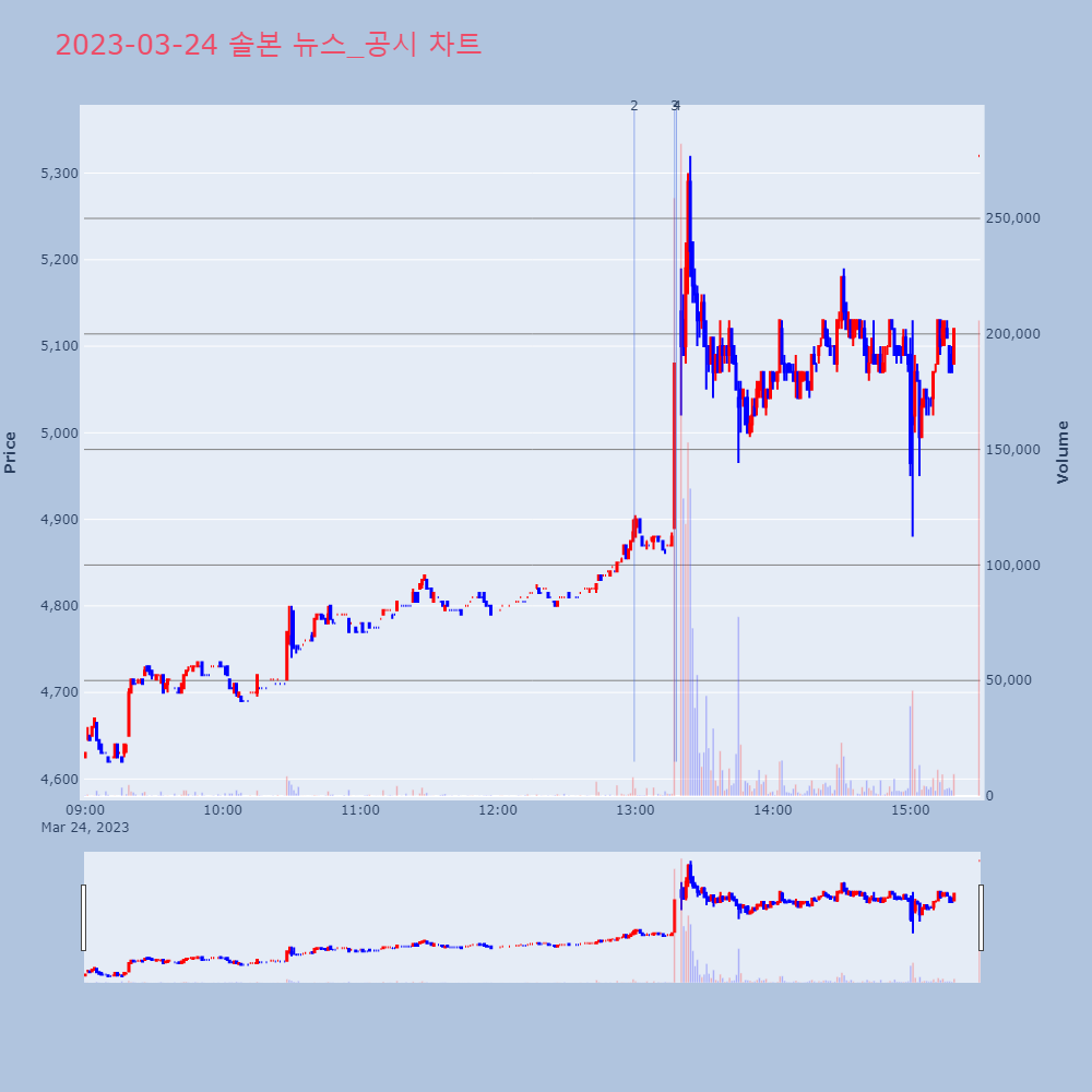 솔본_뉴스공시차트