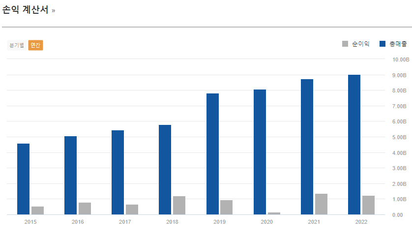 시리우스 손익계산서