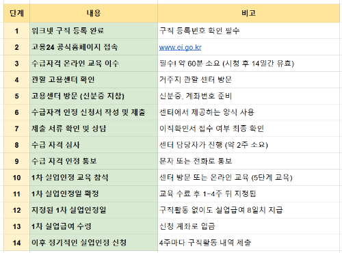 실업급여 신청기간과 신청방법 완벽가이드