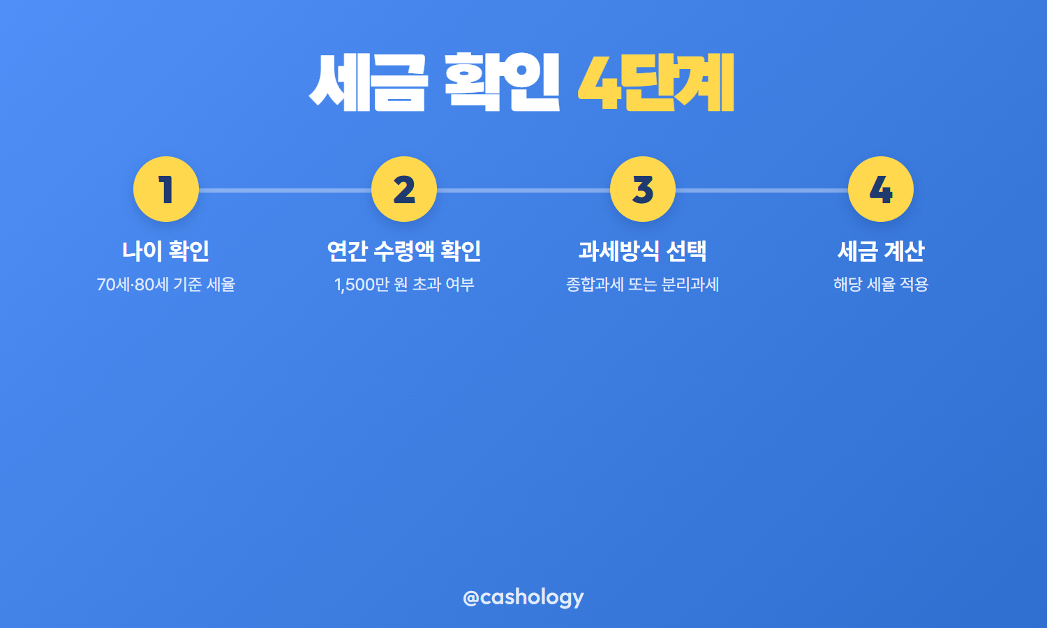 1500만원 초과 시 분리과세 선택 절차