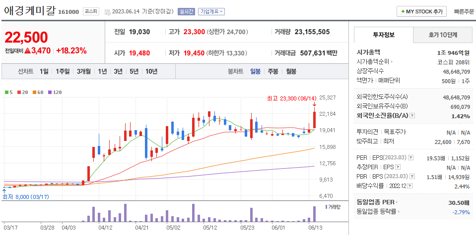 6월 14일 애경케미칼 주가 정보