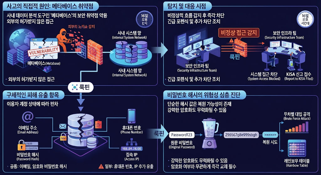 룩핀 개인정보 유출 사태 원인과 유출 범위 정밀 분석