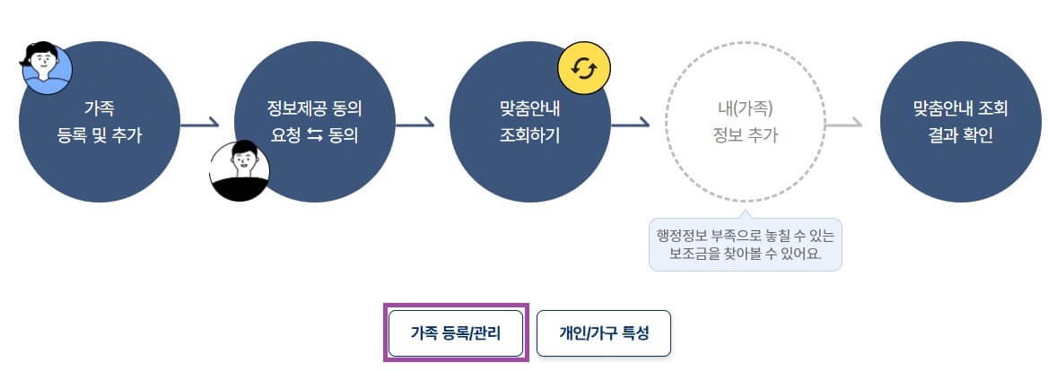 정부지원금 종류와 신청방법