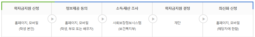 학자금 지원구간 산정