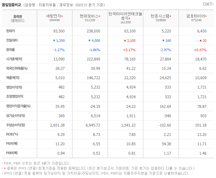 세방전지_동종업비교자료
