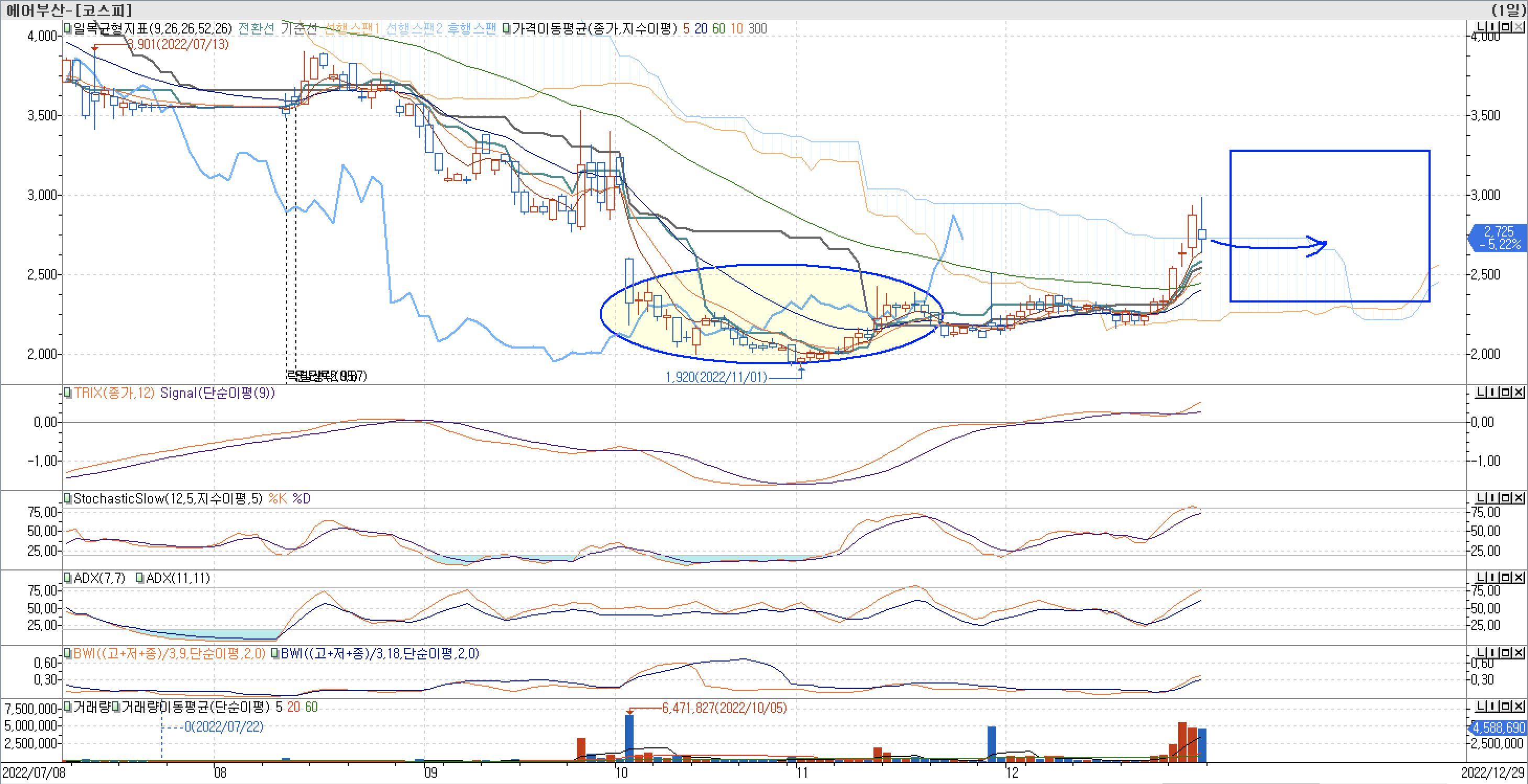 5. 보조지표 - 일목균형표, TRIX, StochasticSlow, ADX(7,11), BWI(9,18) - 에어부산