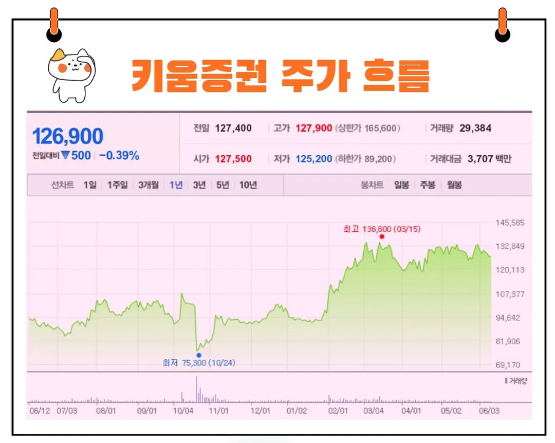 키움증권 주가