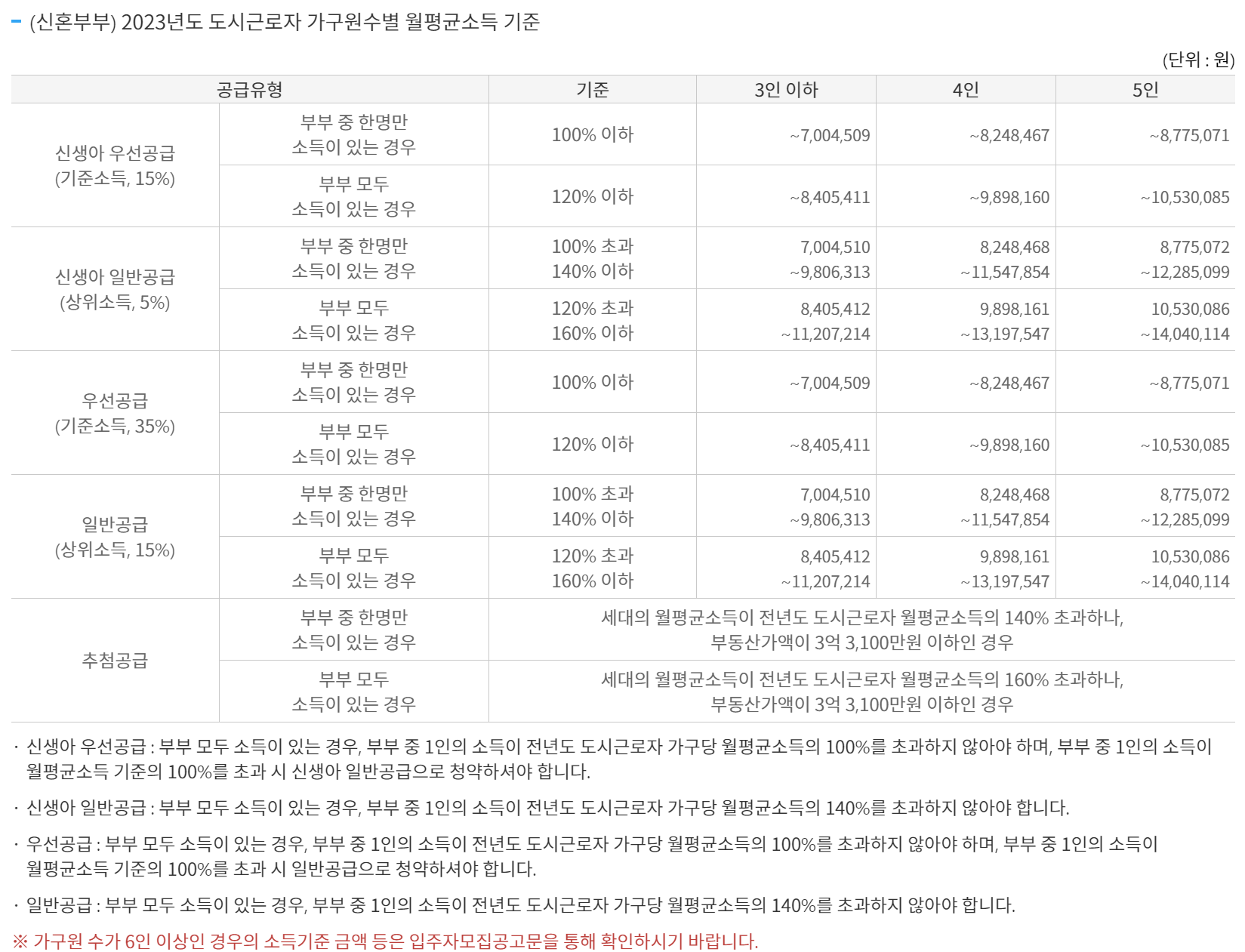 신혼부부 청약 소득