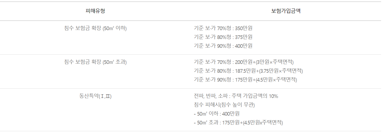 풍수해