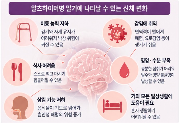 후기 알츠하이머병에서 이동 식사 삼킴과 일상생활 기능이 떨어질 수 있음을 보여주는 정보 이미지 -