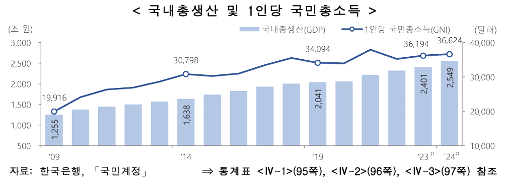 소득 / 소비 / 자산 및 여가