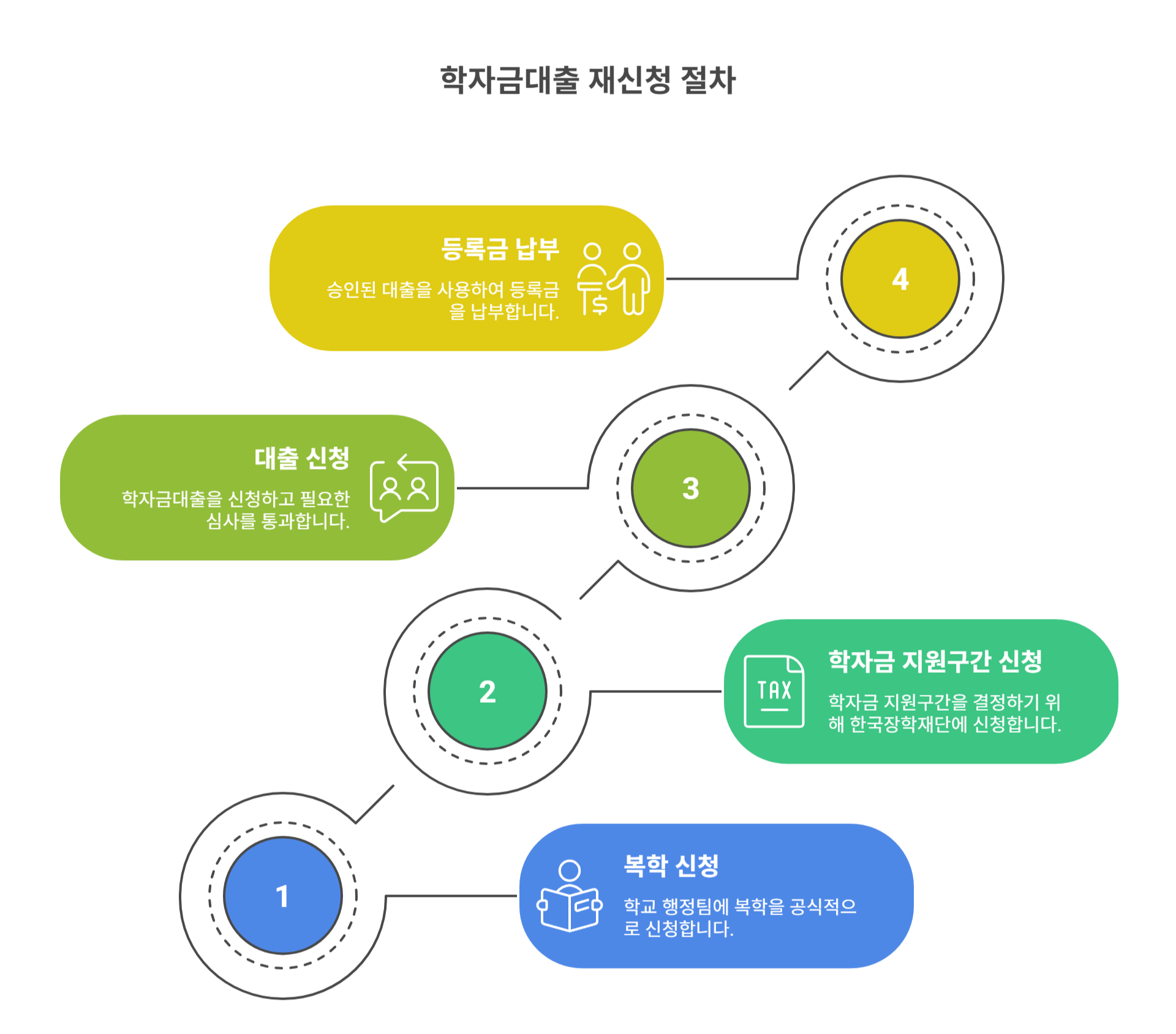 휴학 후 복학 시 학자금대출 재신청 절차