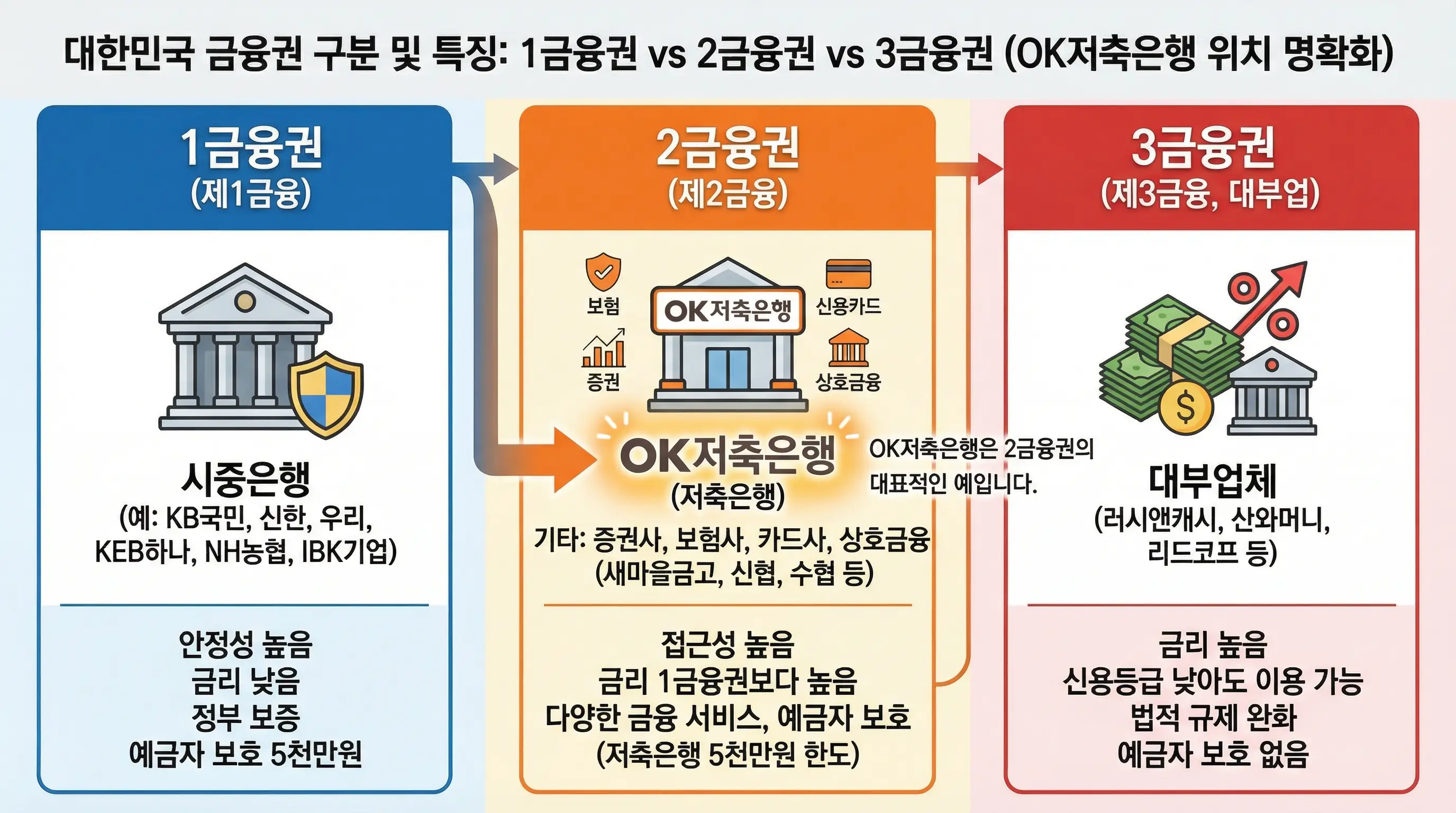 1금융권 2금융권 3금융권의 차이를 설명하고 OK저축은행이 2금융권임을 명확히 보여주는 인포그래픽