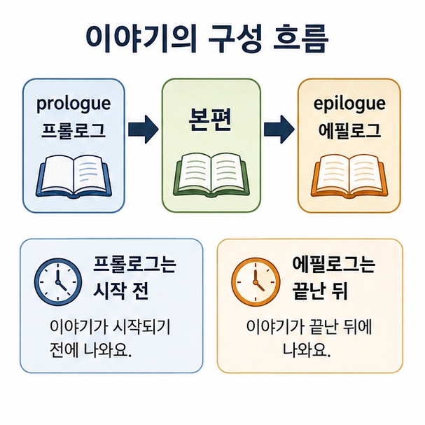 프롤로그, 본편, 에필로그의 순서와 차이를 한눈에 보여주는 이미지