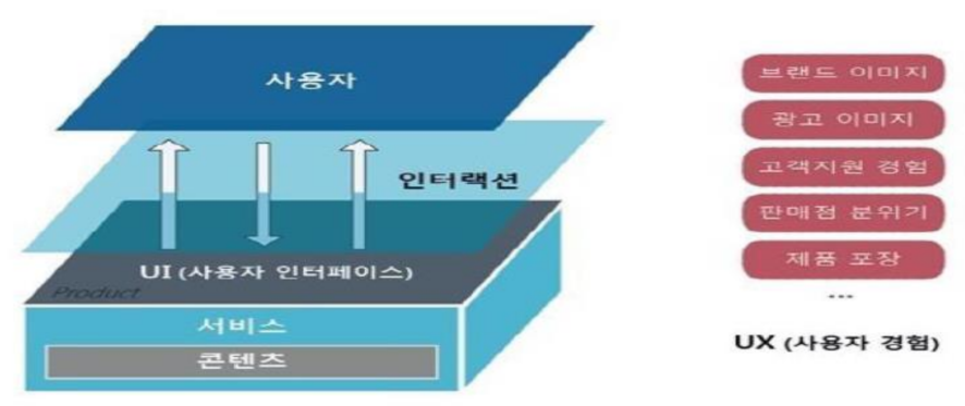 UX의 개념도