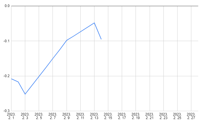 2월-일일장단기금리차