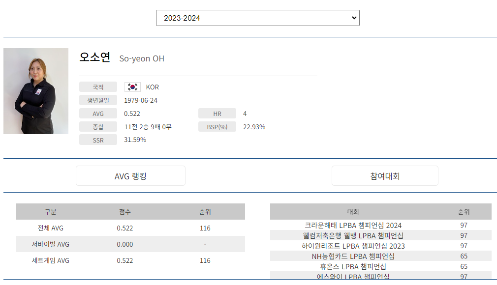 프로당구 2023-24시즌, 오소연 당구선수 LPBA 경기지표