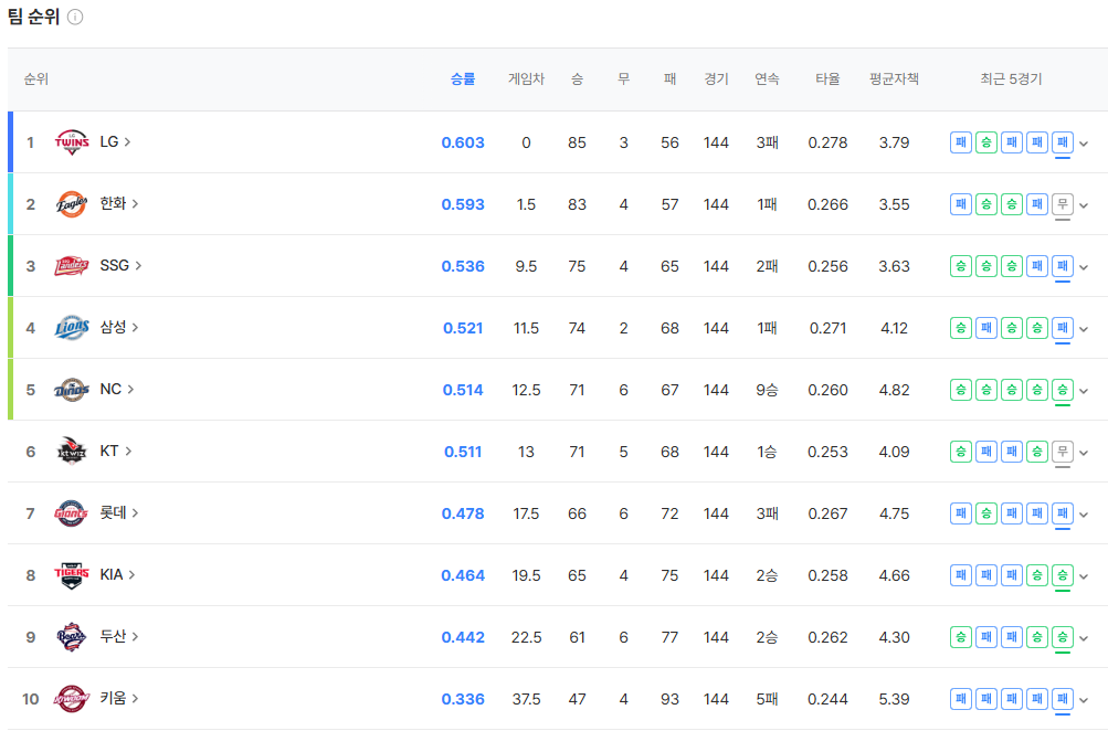 2025 KBO 페넌트 레이스 결과