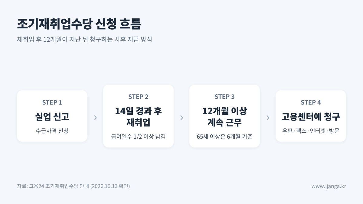 조기재취업수당 신청 흐름