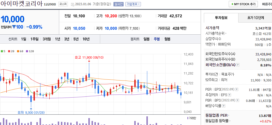 아이마켓코리아 차트