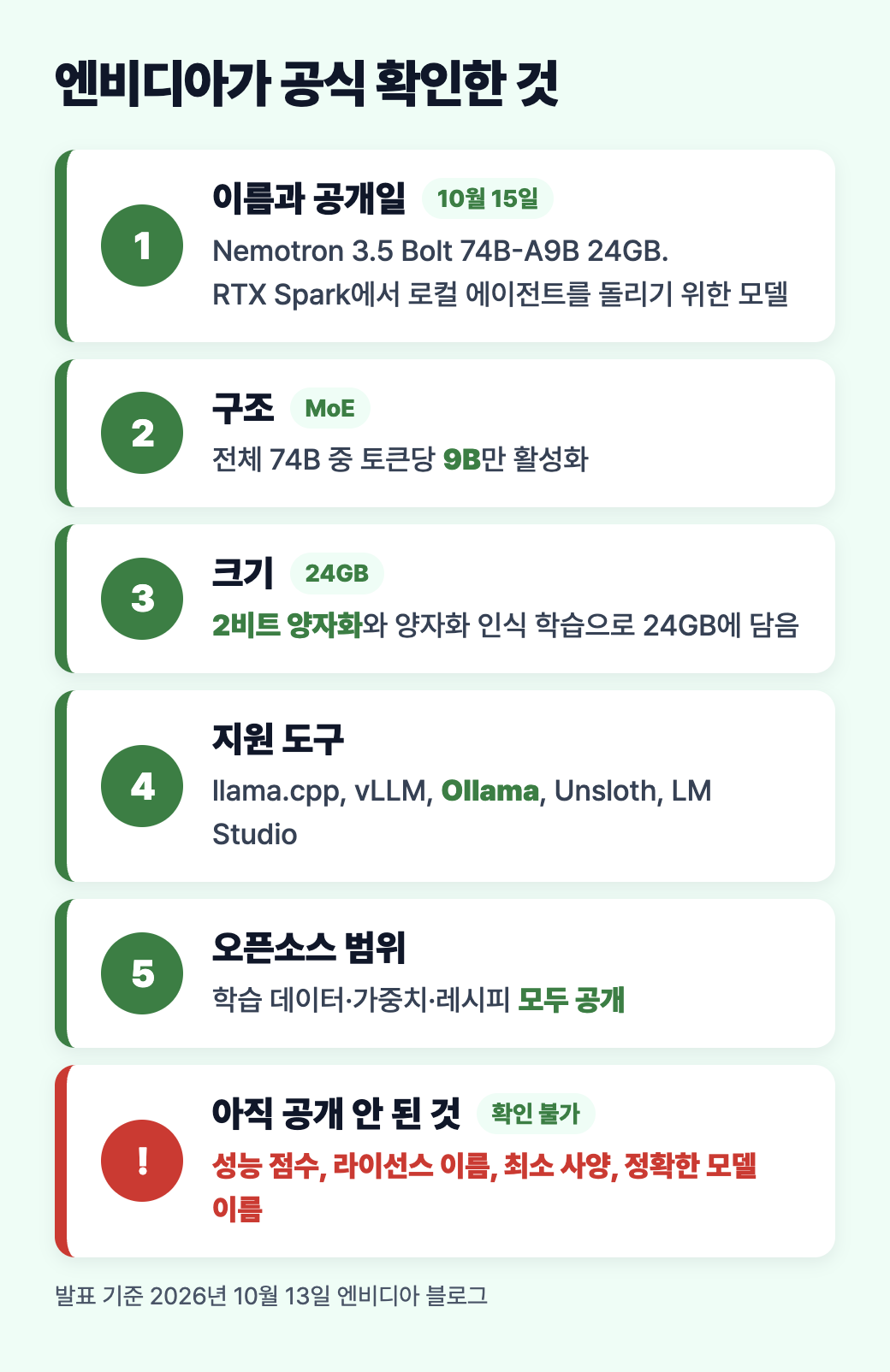 엔비디아가 공식 발표한 네모트론 3.5 볼트 정보 여섯 가지: 이름, 공개일, MoE 구조, 24GB 크기, 지원 도구, 오픈소스 범위